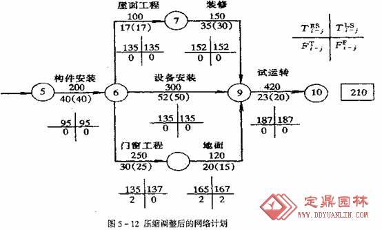 施工进度计划的实施(4)的详细内容,园林景观设